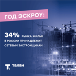 Год эскроу: 34% рынка жилья в России  принадлежит сетевым застройщикам