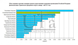 Темпы ипотечного кредитования в Башкирии замедлились